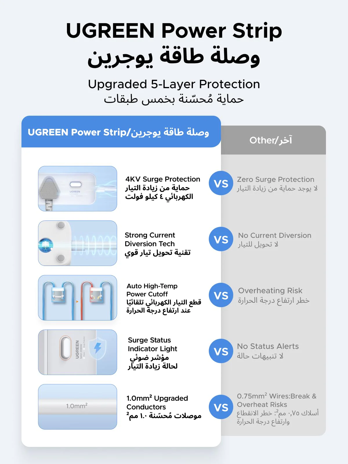 Rallonge Multiprise UGREEN 3 prises + 3 ports USB (Modèle 15461). – Image 4